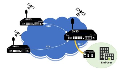تایم سرور شبکه NTP Server