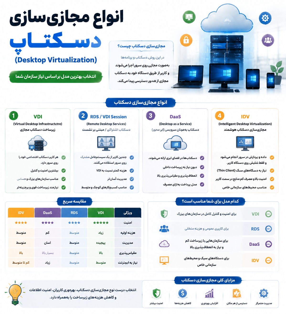 مجازیسازی دسکتاپ (Desktop Virtualization) چیست؟