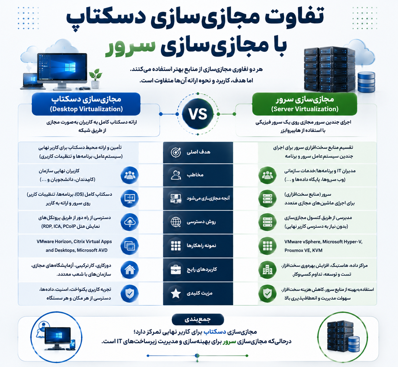 مجازیسازی دسکتاپ (Desktop Virtualization) چیست؟