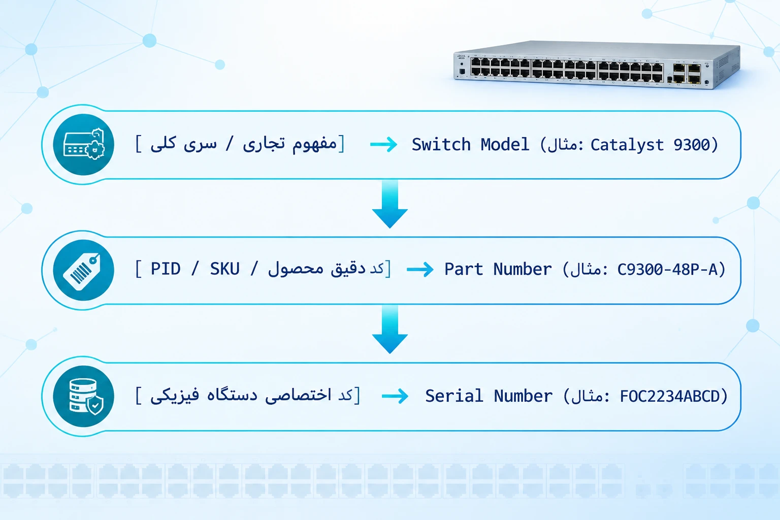 تفاوت شماره مدل، SKU و Part Number در تجهیزات Cisco
