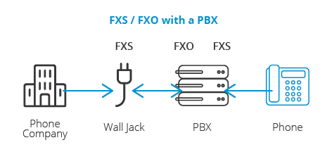تفاوت FXO و FXS و کاربرد آنها