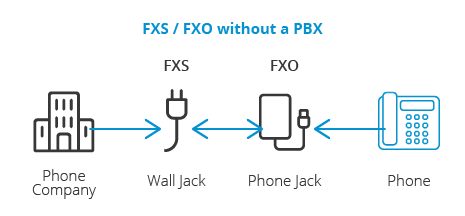 تفاوت FXO و FXS و کاربرد آنها