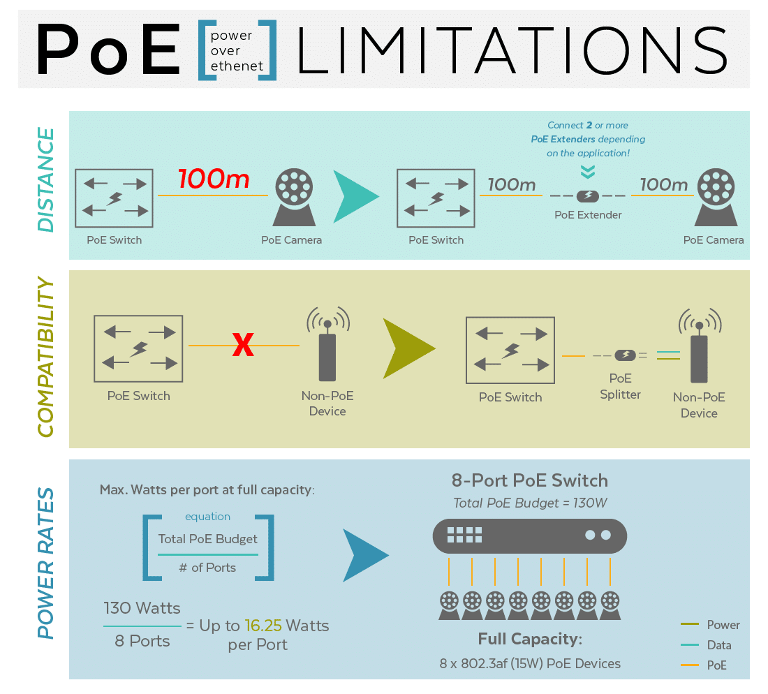محدودیت های PoE چیست؟