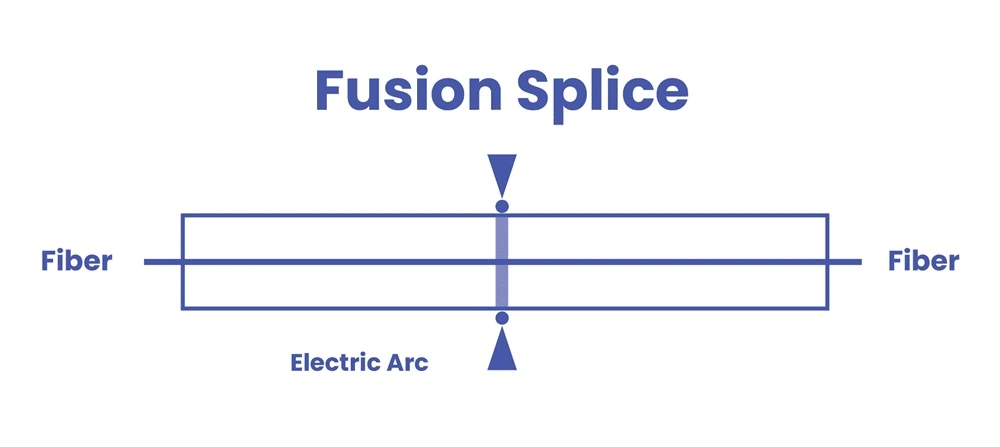اتصال فیوژن فیبرنوری
