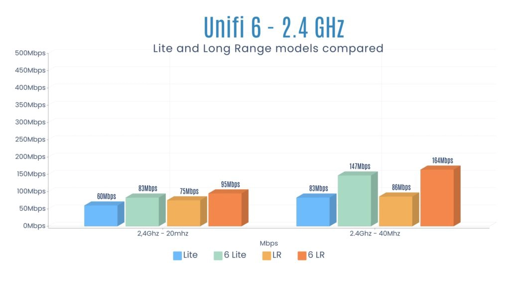 عملکرد اکسس پویت Unifi 6 در باند 2.4 گیگاهرتز