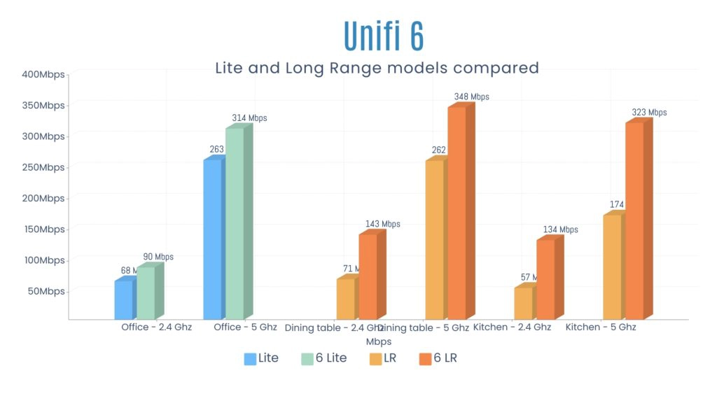 بررسی و مقایسه اکسس پوینت یوبیکیوتی Unifi 6 Lite و Unifi 6 LR