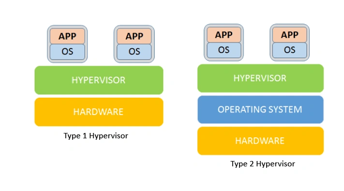 هایپروایزر چیست؟ بررسی کامل مفهوم Hypervisor در مجازیسازی