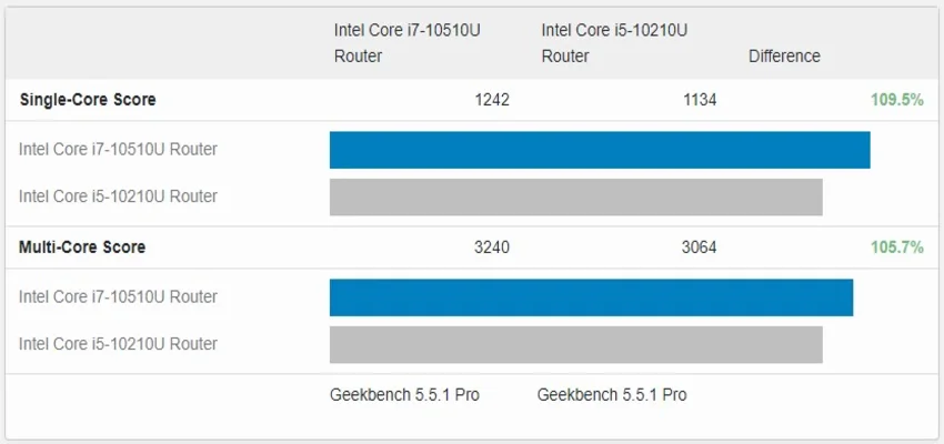 Geekbench (Intel Core i5-10210U و Intel Core i7-10510U)