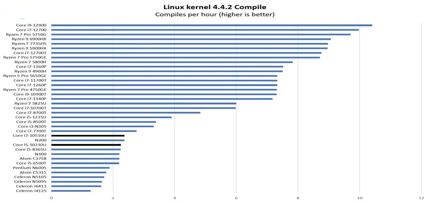 بررسی عملکرد ابزار مجازی سازی و فایروال Intel Core x 10GbE2 و x 2.5GbE4 - بنچمارک Python Linux 4.4.2 Kernel Compile