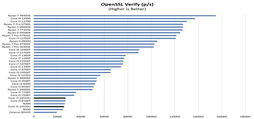 عملکرد OpenSSL - 2