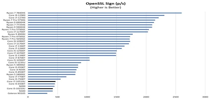 عملکرد OpenSSL