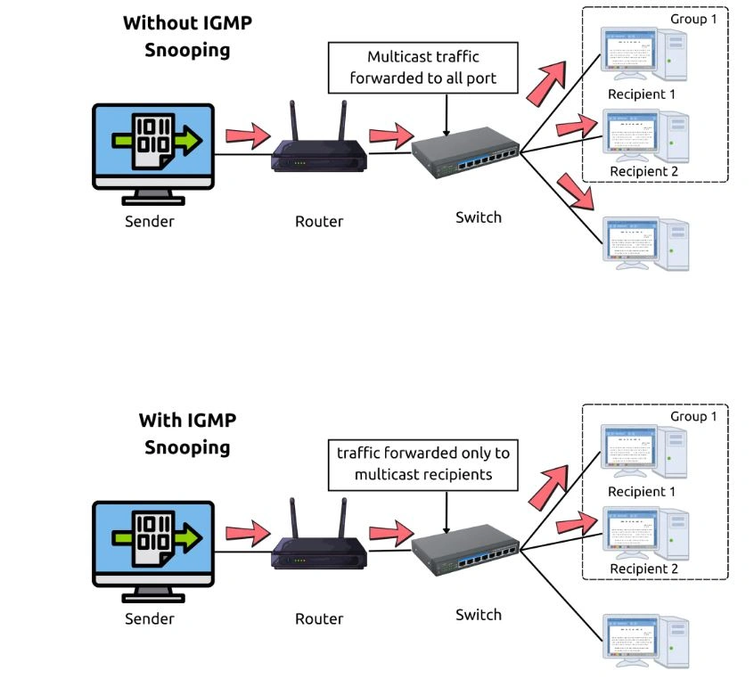 IGMP Snooping چیست؟