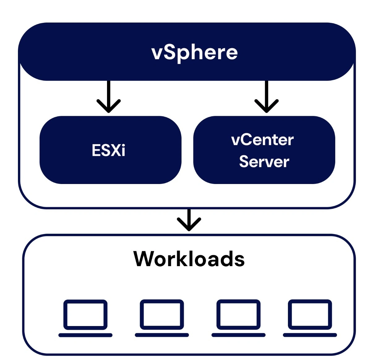 مجازی ساز vSphere چیست؟