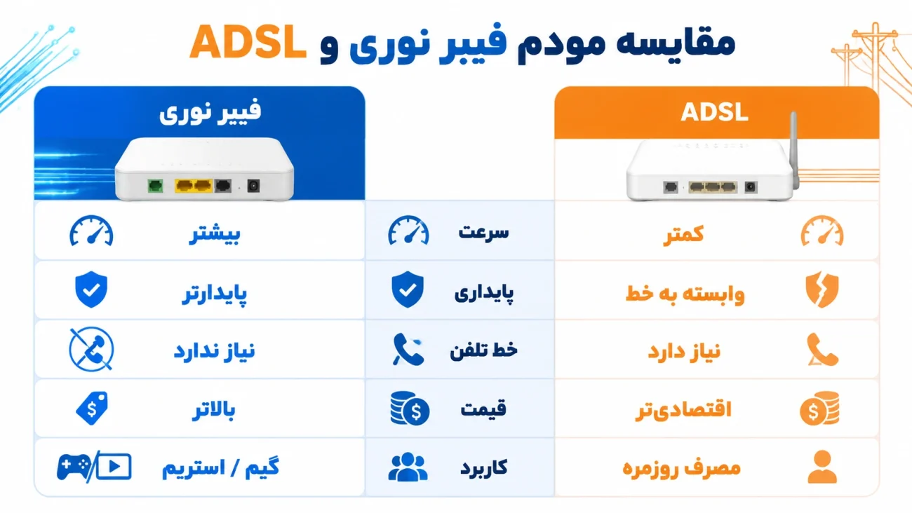 تفاوت مودم فیبر نوری با مودم معمولی