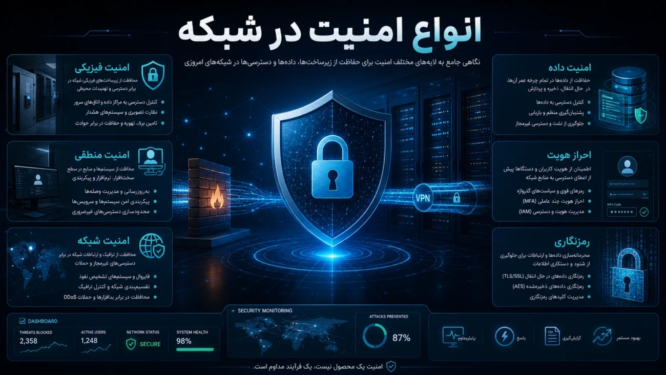 انواع امنیت در شبکه