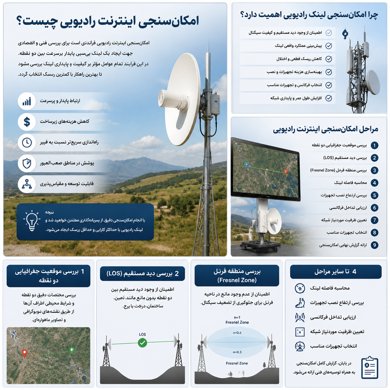 بررسی شرایط و مراحل امکانسنجی اینترنت رادیویی قبل از اجرا