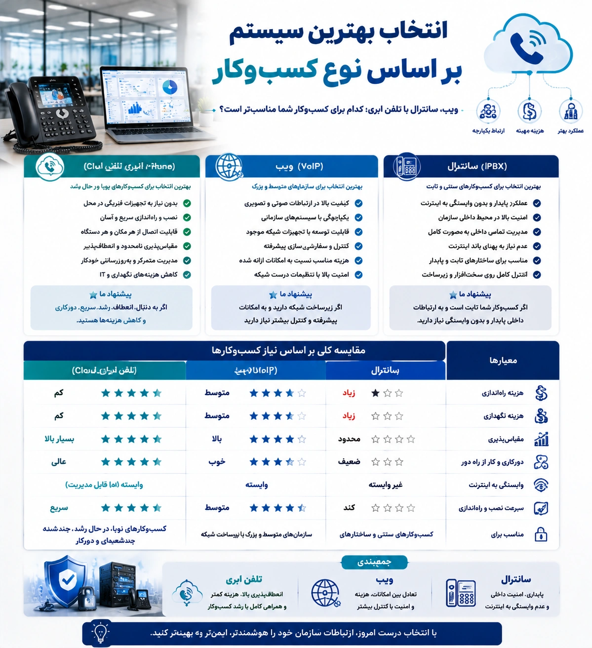 راهنمای مقایسه ویپ، سانترال و تلفن ابری برای کسبوکارها