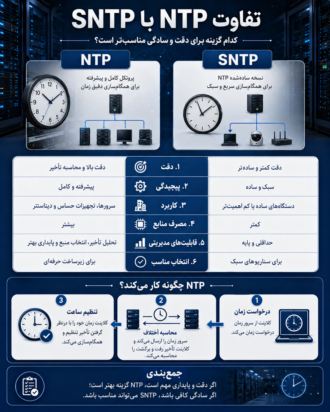 پروتکل NTP چیست و چرا در شبکهها اهمیت دارد؟