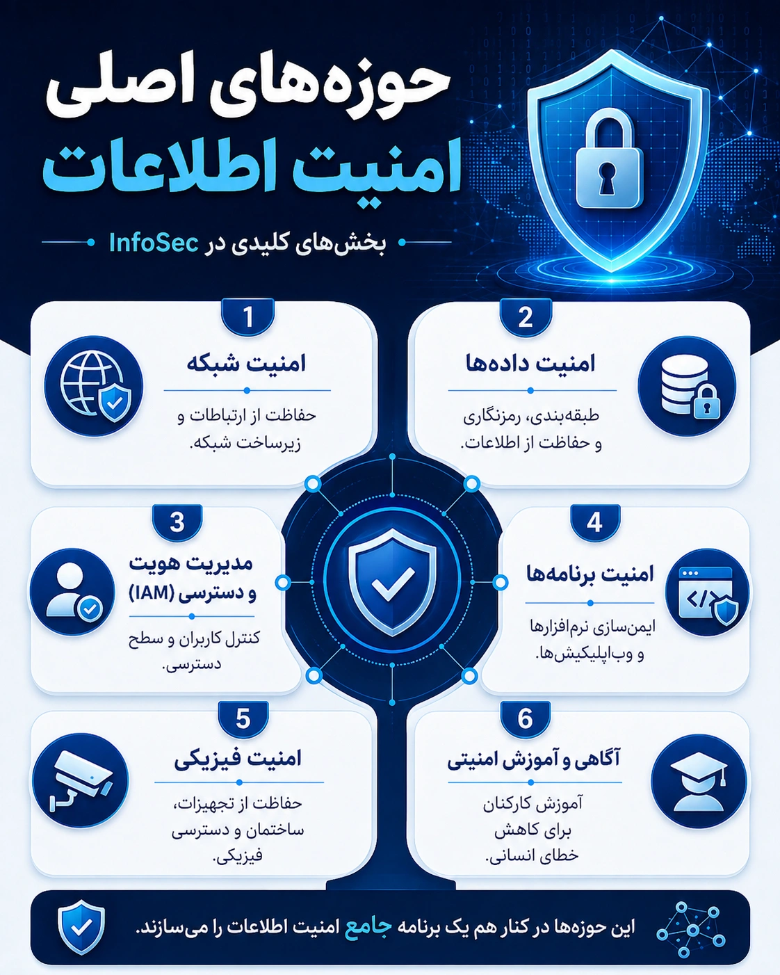 امنیت اطلاعات (InfoSec) چیست و چرا برای کسبوکارها حیاتی است؟