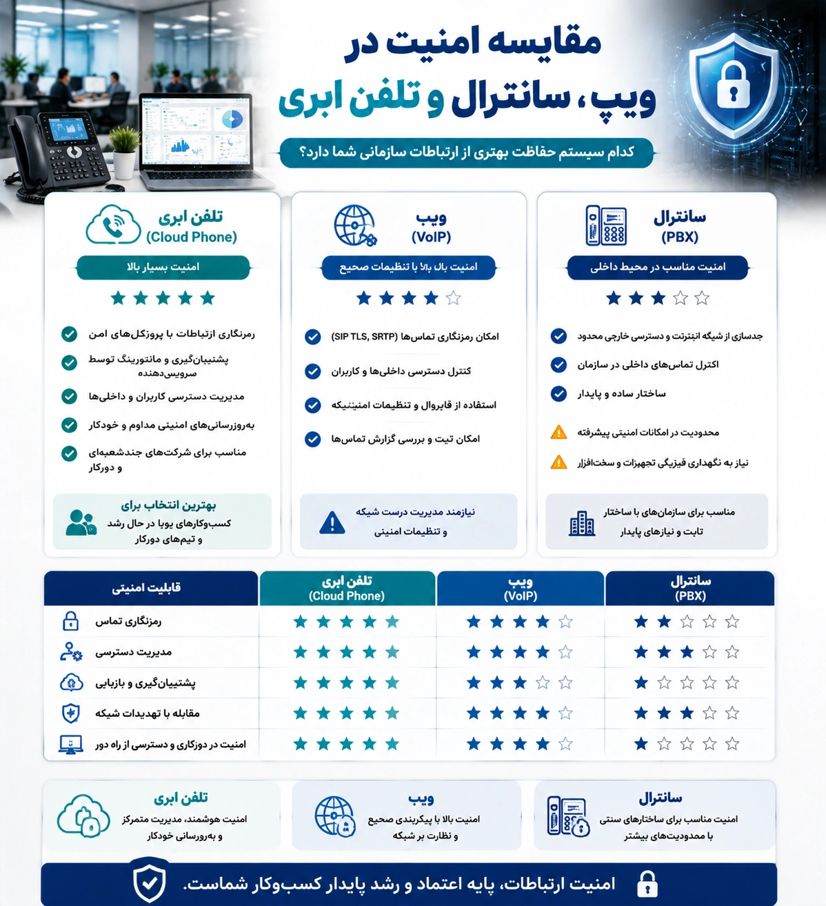 راهنمای مقایسه ویپ، سانترال و تلفن ابری برای کسبوکارها