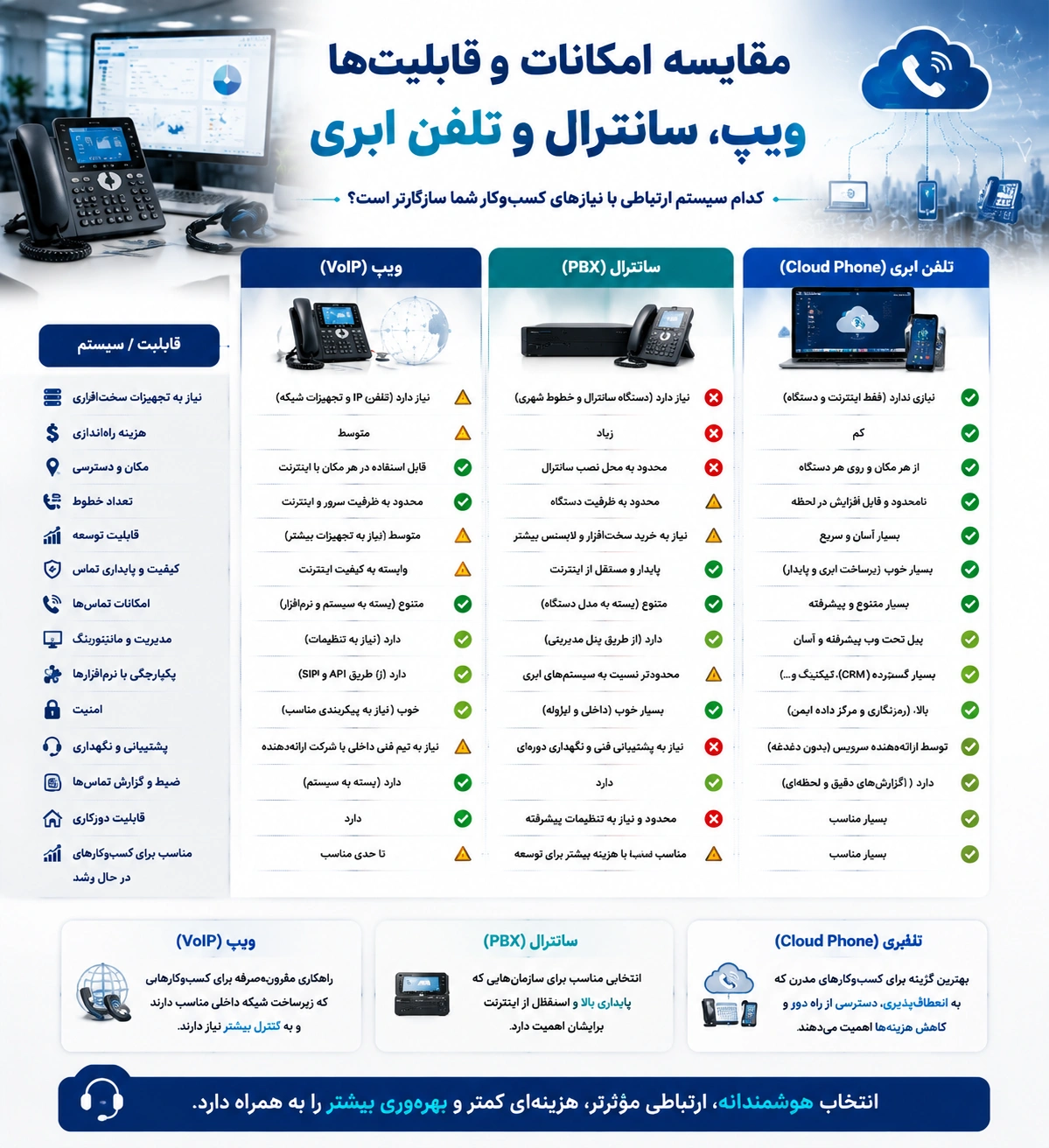 راهنمای مقایسه ویپ، سانترال و تلفن ابری برای کسبوکارها