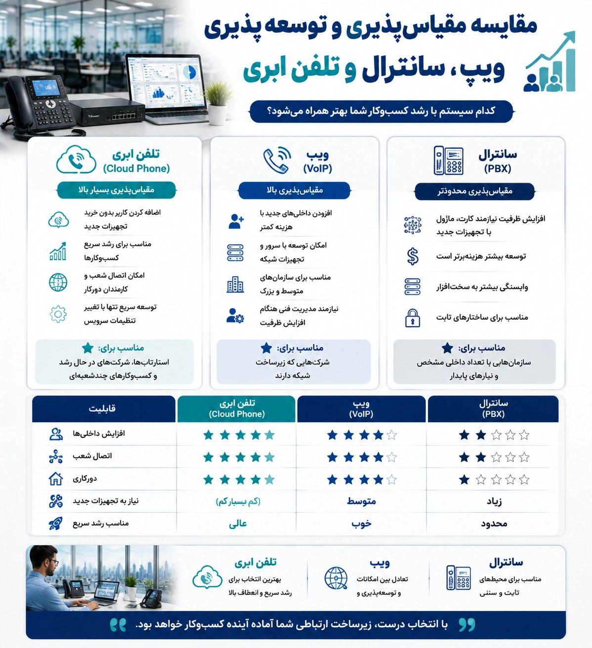 راهنمای مقایسه ویپ، سانترال و تلفن ابری برای کسبوکارها