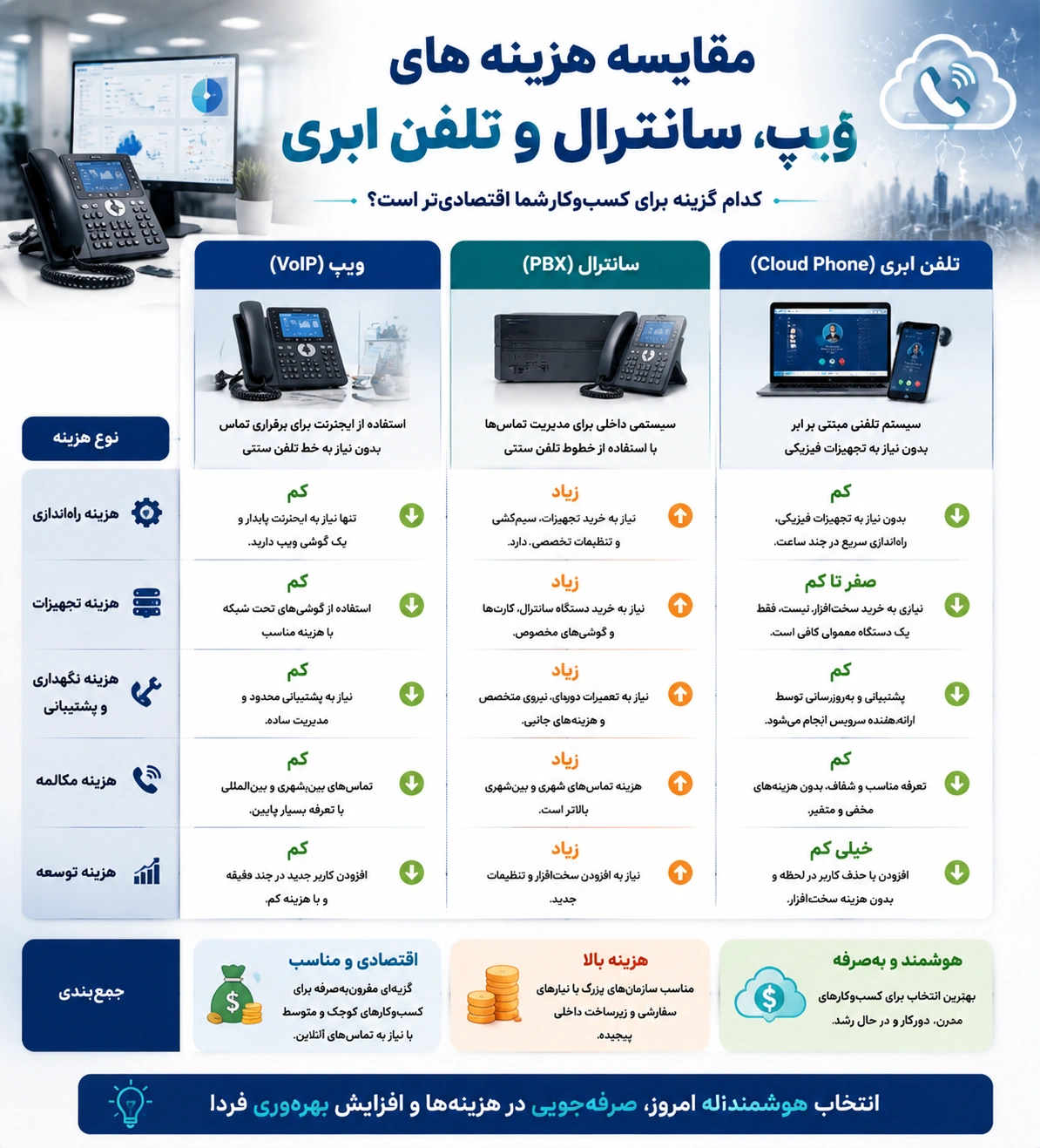 راهنمای مقایسه ویپ، سانترال و تلفن ابری برای کسبوکارها