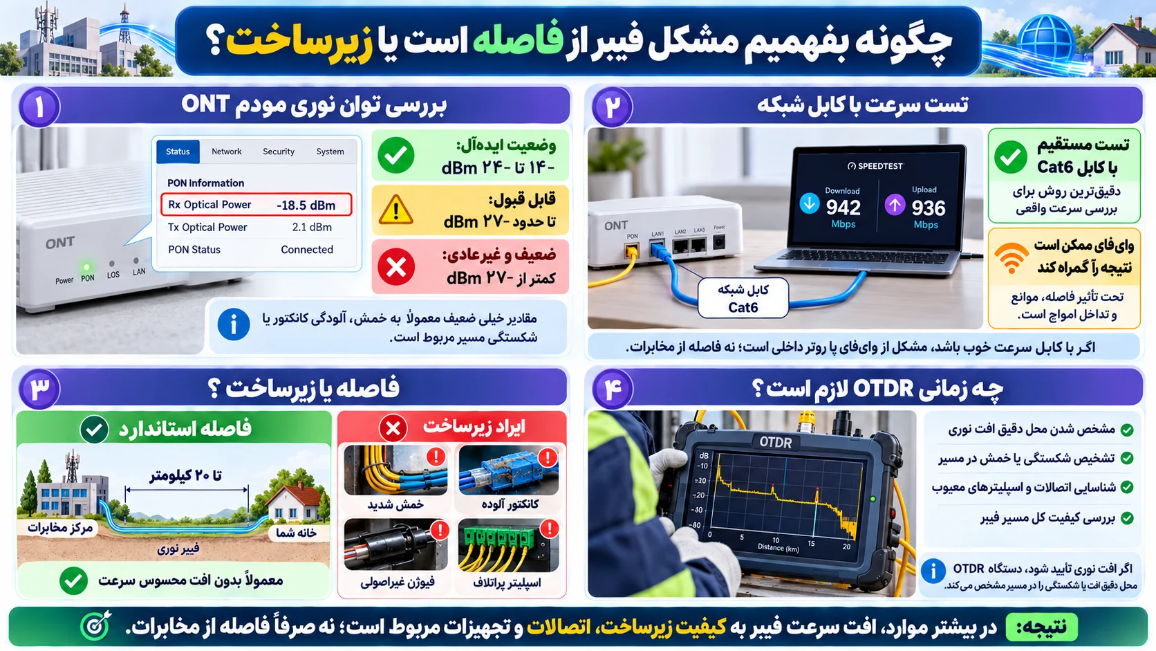 چگونه بفهمیم مشکل فیبر از فاصله است یا زیرساخت؟