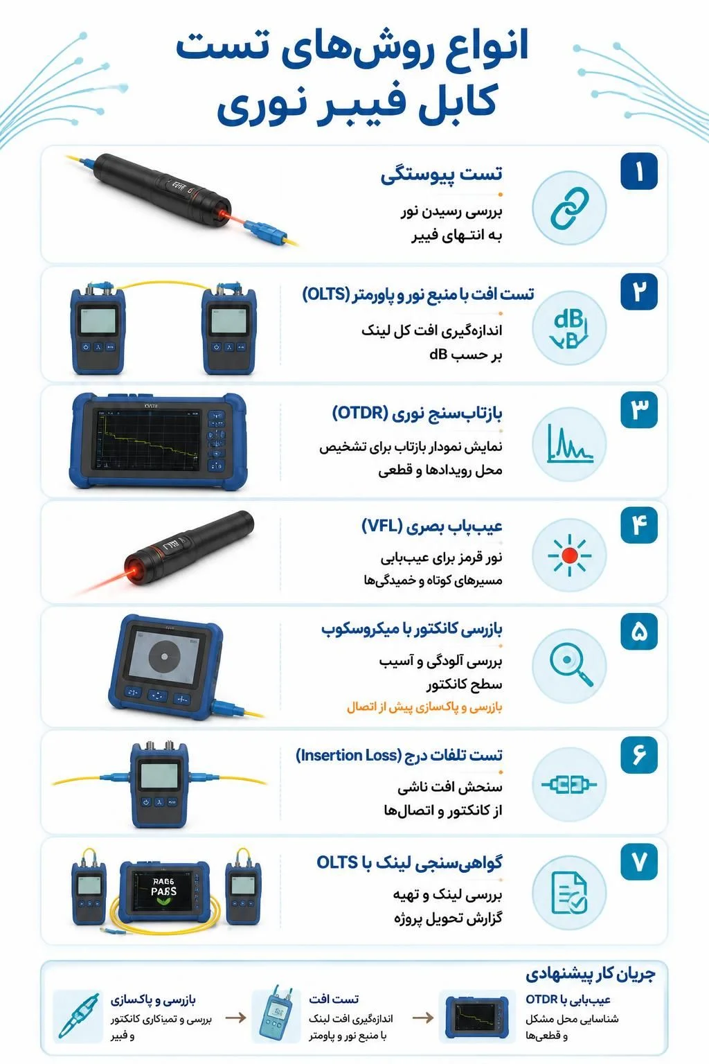 انواع روشهای تست کابل فیبر نوری
